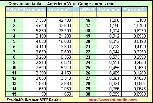 wire awg chart