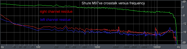 Shure M97xE crosstalk