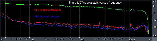 Shure M97xe crosstalk