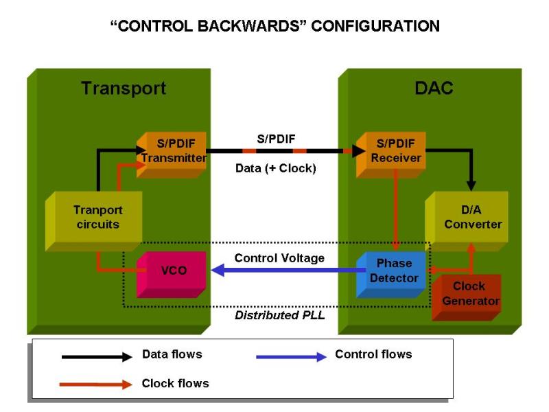 [S/PDIF Interface with backward control signal]