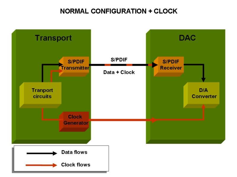 [S/PDIF Interface with clock transmission]