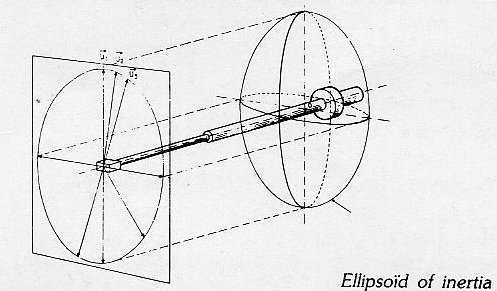 [Ellipsoid of inertia]