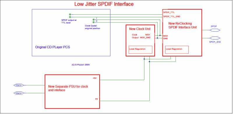 [Low Jitter SPDIF interface - functional blocks and connections]