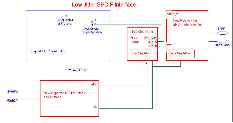 [Low Jitter SPDIF interface - functional blocks and connections]