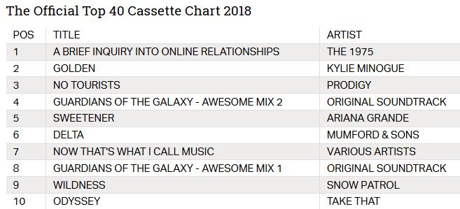 [Compact Cassettes sales chart 2018]