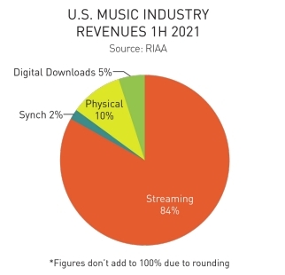 [Music sales pie chart from RIAA]