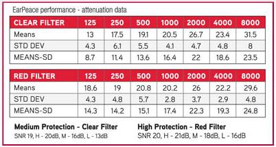 [EarPeace performance chart]