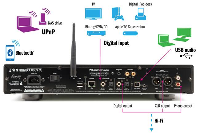 [Cambridge Audio Stream Magic 6 V2 - vista posteriore]