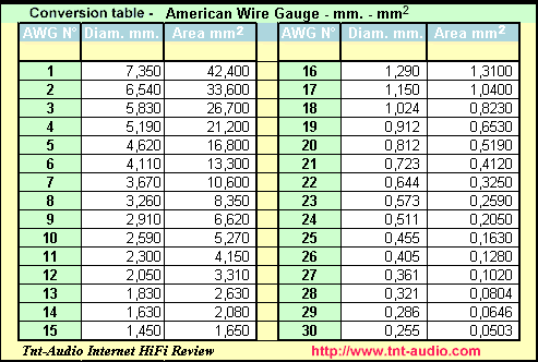[AWG conversion table]