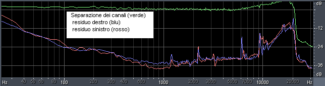 Separazione dei canali della Lyra Dorian