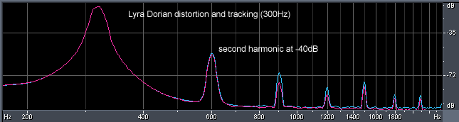 Lyra Dorian distortion