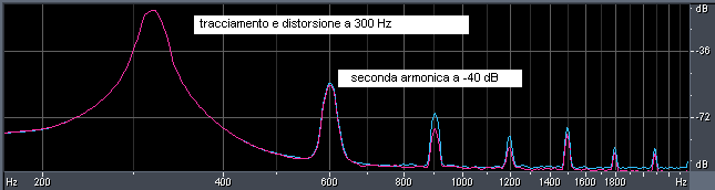 La distorsione della Lyra Dorian