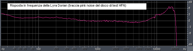 Risposta in frequenza della Lyra Dorian