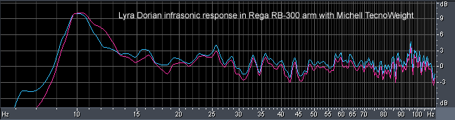 Lyra Dorian infra-sonic response