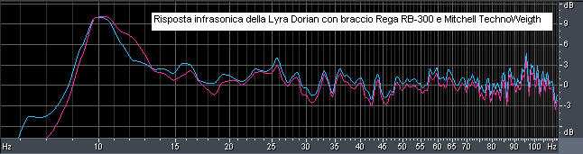 Risposta infrasonica della Lyra Dorian