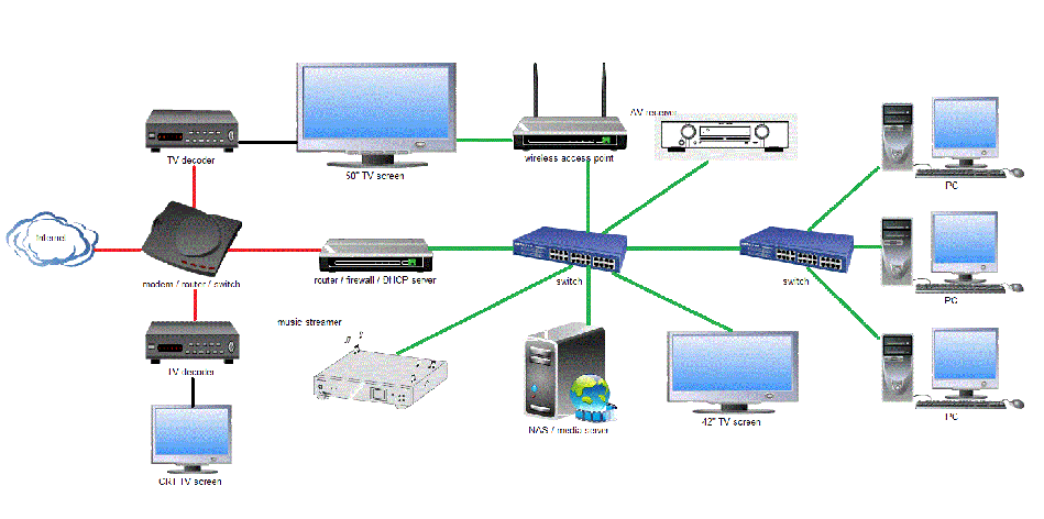 [Final home network configuration]