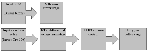 Block diagram of Pre-100 circuit comapred to Burson buffer.
