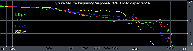 Shure M97xe - risposta in frequenza in funzione del carico capacitivo