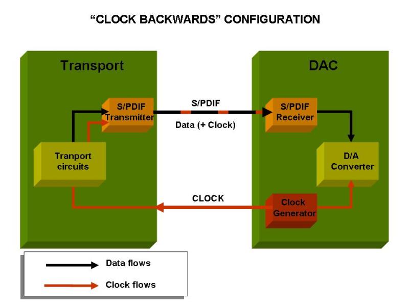 [S/PDIF Interface with backward clock]