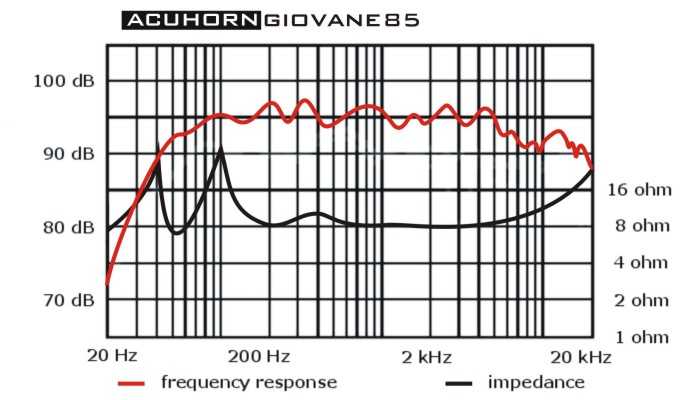 [Acuhorn Giovane85 Frequency Chart]