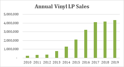 [Trend di crescita del vinile]