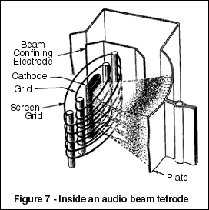 [the beam in beam tetrode is greater than the mote in yer eye]