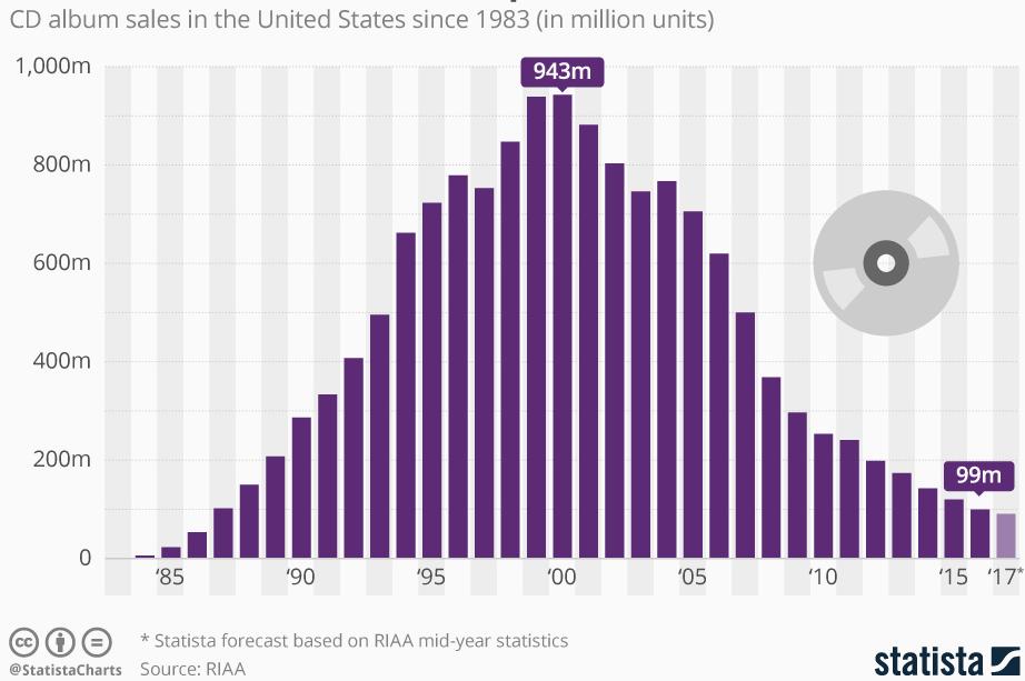 [CD sales, source: Statista/RIAA]