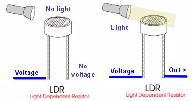 A diagram illustrating how an LDR works.