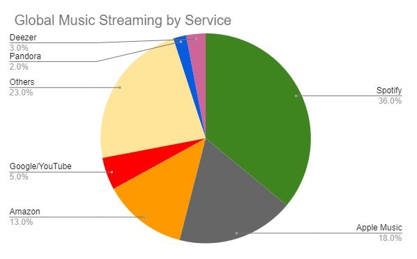 [Mercato Globale dello Streaming]