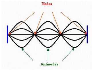 [Nodes and antinodes]