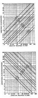 [Grafico della reattanza]