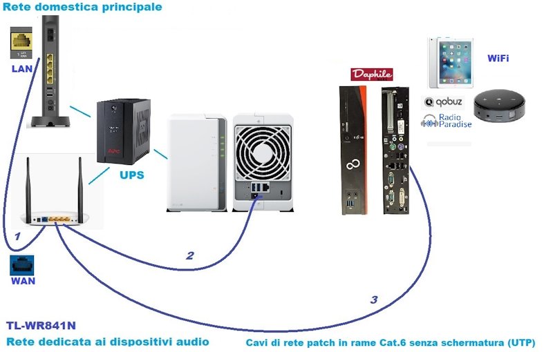 [Rete dati per HiFi]