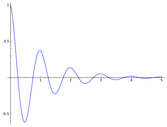 [Damping graph]