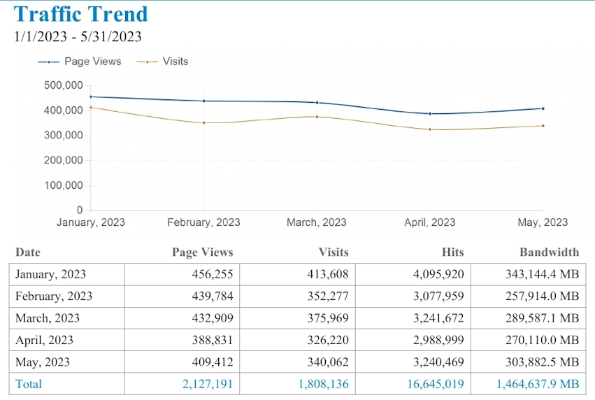 [Pageviews graph]