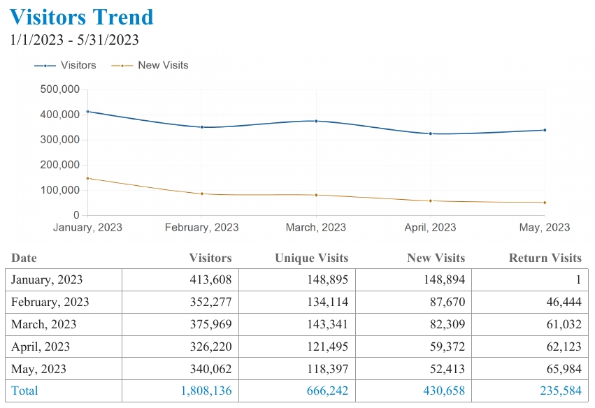 [Visitors graph]